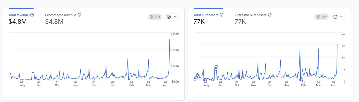 Revenue across nine months