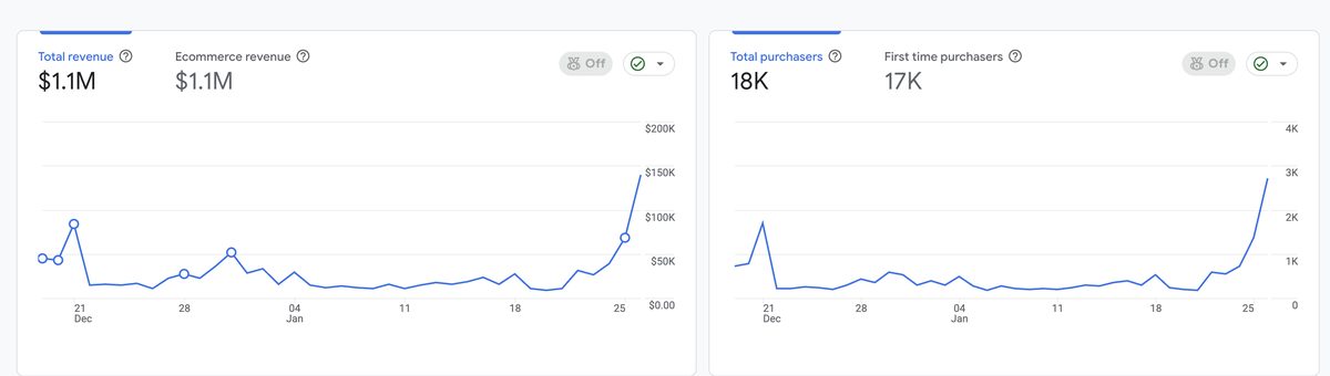 Revenue over the campaign, 19 December to 26 January