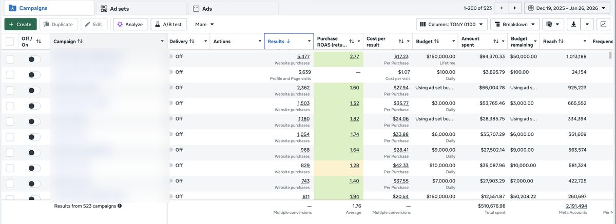 The ad account across the campaign period