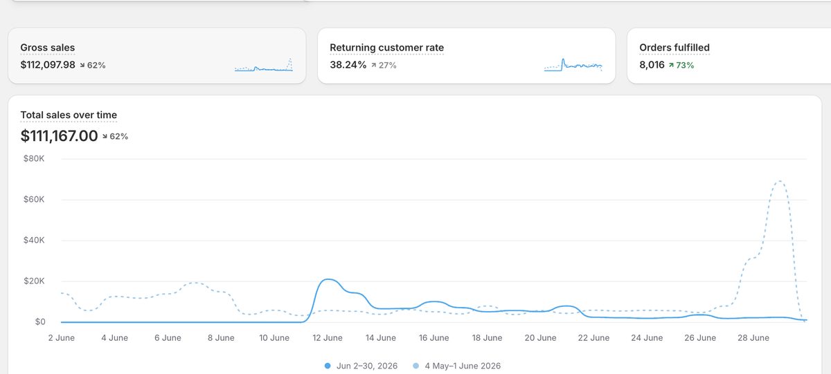 Two months of store sales compared, with and without our campaigns
