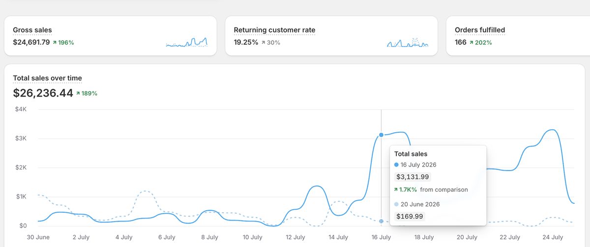 Store revenue before, during and after a campaign